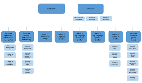 Slika prikazuje organiziranost agencije v obliki organigrama