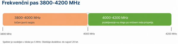 Frekvenčni pas 3800-4000 MHz