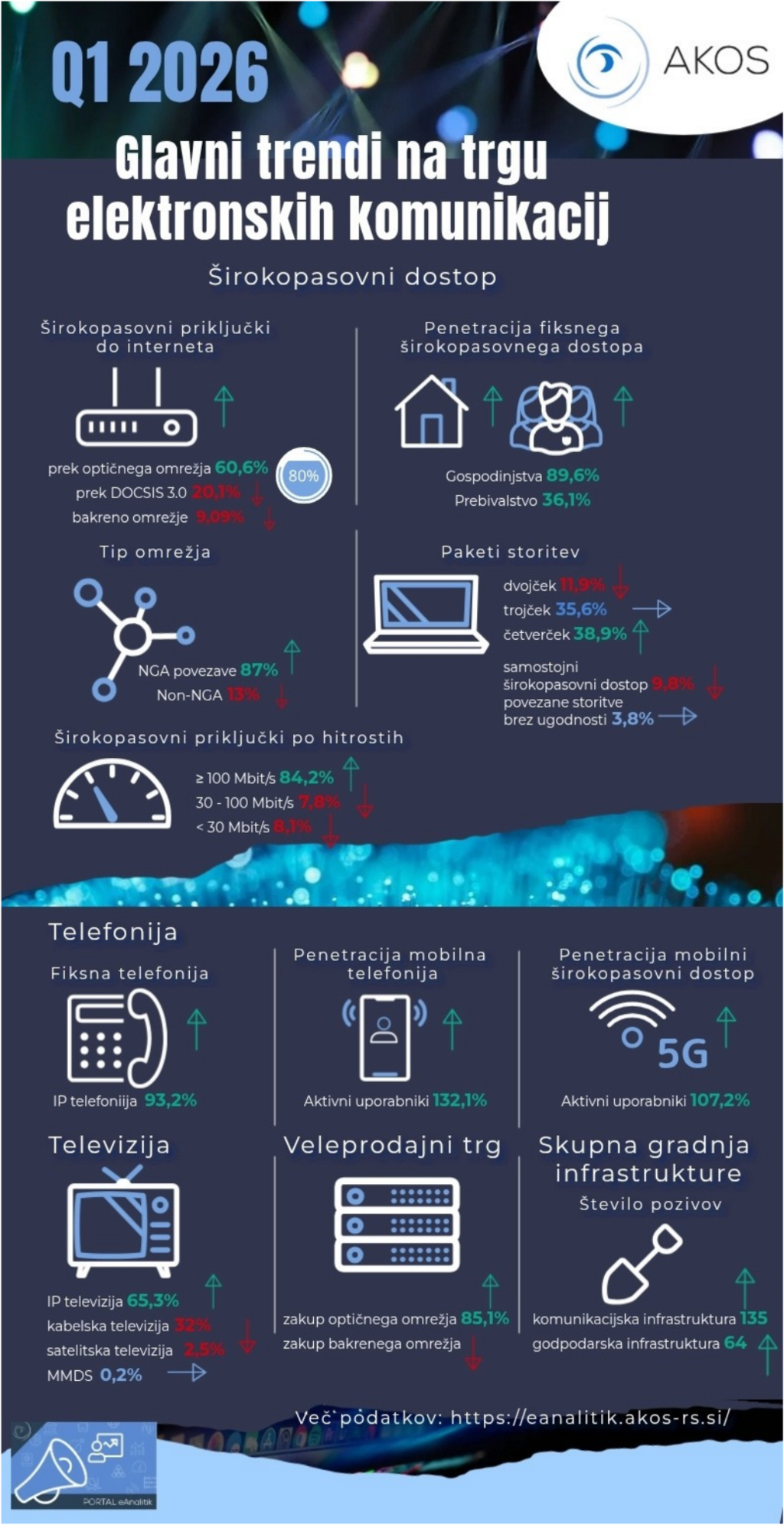 Trendi na trgu elektronskih komunikacij Q1