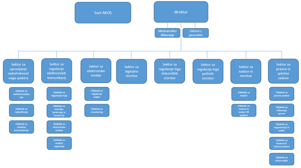 Organigram agencije 