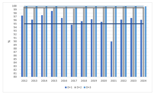 Na sliki so prikazani predpisani roki prenosa ter njihovo doseganje do leta 2024