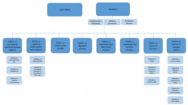 Organigram agencije