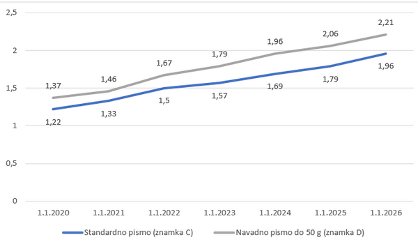 Gibanje cen univerzalne poštne storitve, znamke C in D v čezmejnem prometu po letih