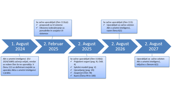Posnetek prikazuje mejnike pri uveljavljanju Akta o umetni inteligenci
