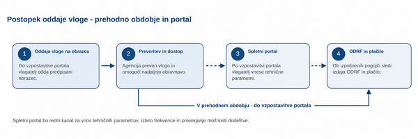 Postopek oddaje vloge