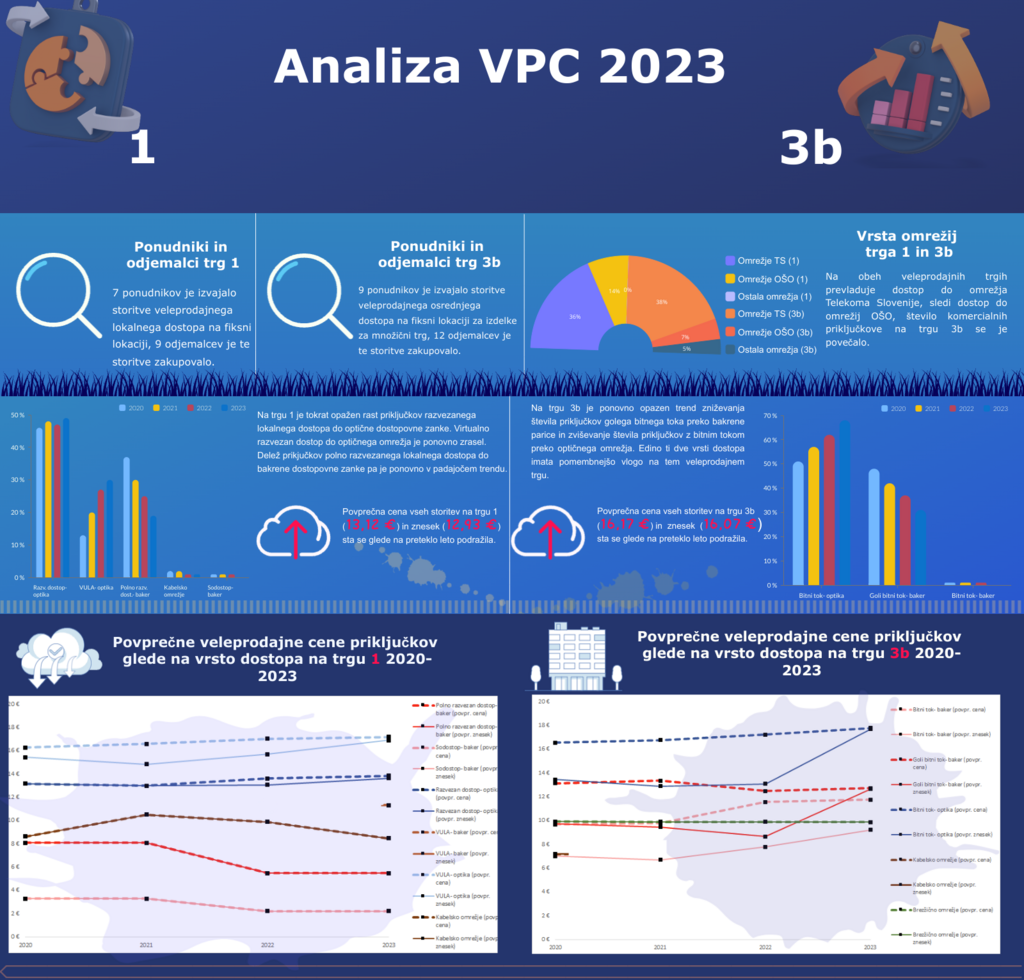 Infografika veleprodajnih produktov in storitev na trgu širokopasovnega dostopa