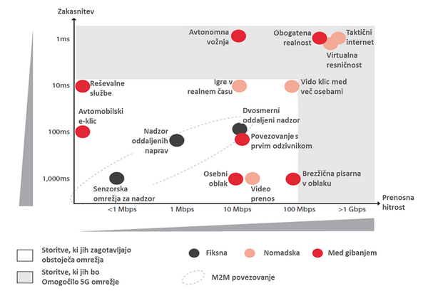 Prikaz zmožnosti storitev, ki jih zagotavljajo obstoječa omrežja in storitev, ki jih bo omogočilo 5G omrežje