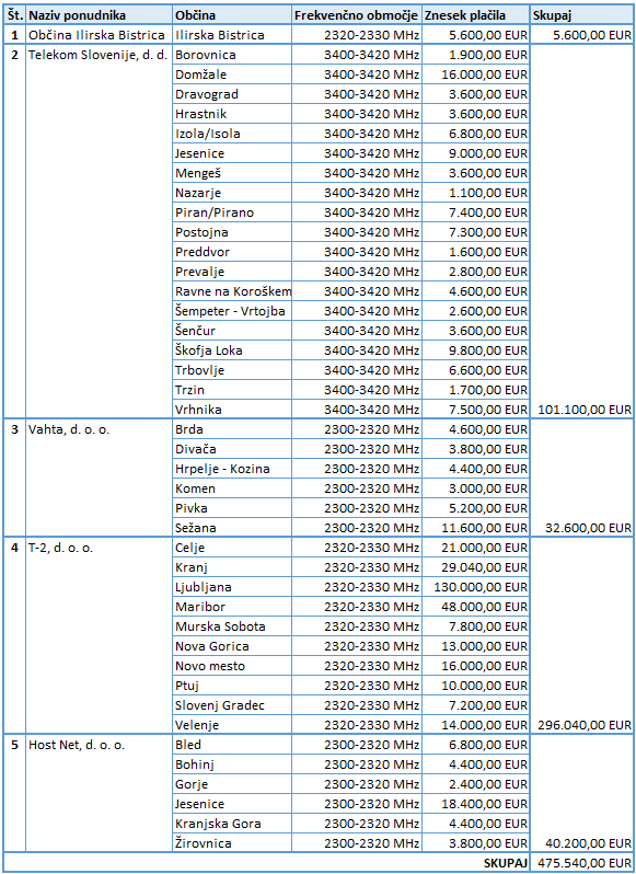 Na sliki je seznam ponudnikov, ki so prejeli odločbe o dodelitvi frekvenc v pasovih 2300 MHz in 3600 MHz za lokalno uporabo 
