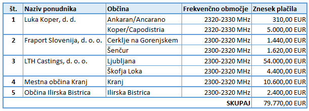 Rezultati javnega razpisa z javno dražbo za dodelitev radijskih frekvenc v radiofrekvenčnih pasovih 2300 MHz in 3600 MHz za lokalno uporabo v 1. krogu