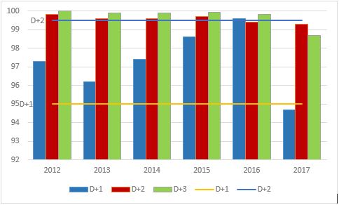 Gibanje kakovosti prenosa poštnih pošiljk korespondence (D+1 in D+2) v obdobju 2012 – 2017